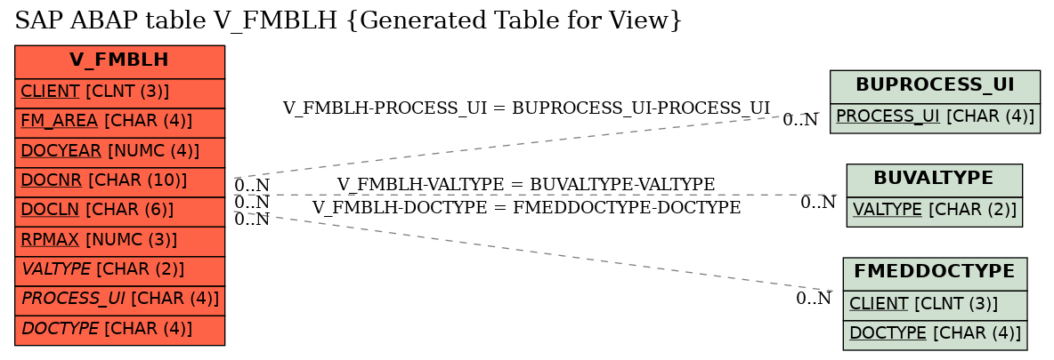 E-R Diagram for table V_FMBLH (Generated Table for View)