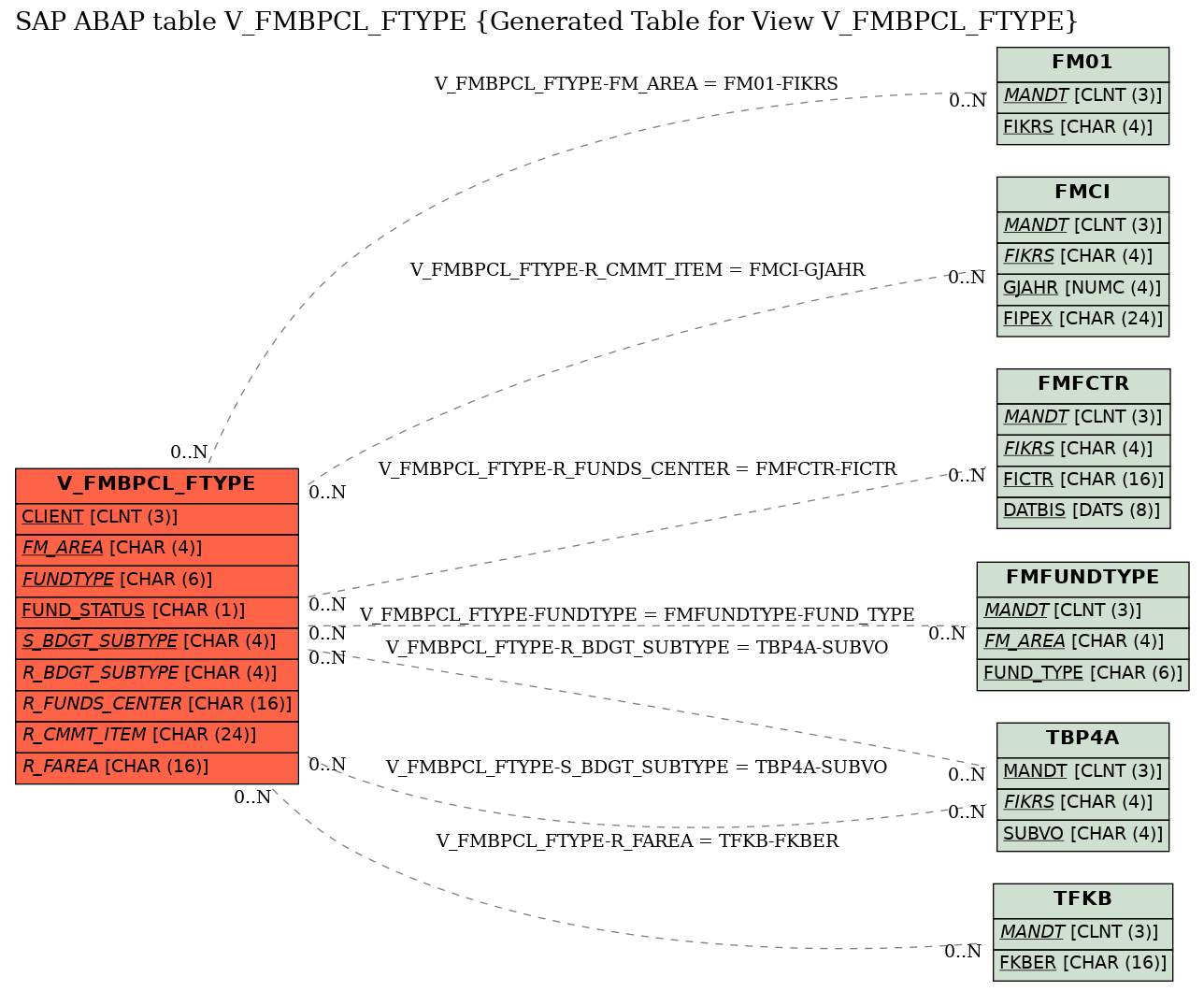 E-R Diagram for table V_FMBPCL_FTYPE (Generated Table for View V_FMBPCL_FTYPE)