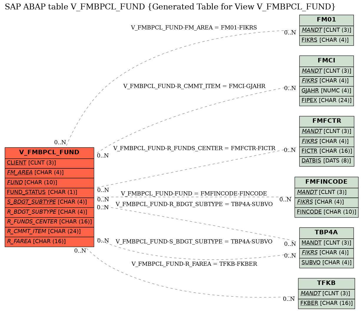 E-R Diagram for table V_FMBPCL_FUND (Generated Table for View V_FMBPCL_FUND)
