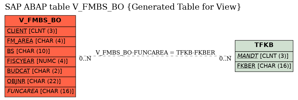 E-R Diagram for table V_FMBS_BO (Generated Table for View)