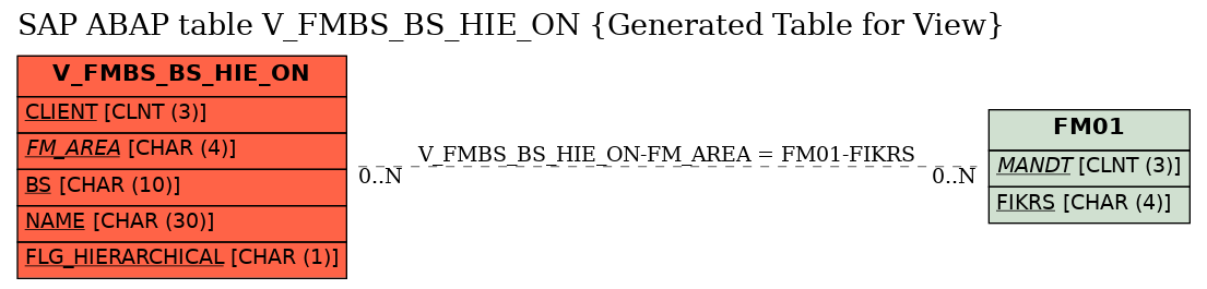 E-R Diagram for table V_FMBS_BS_HIE_ON (Generated Table for View)