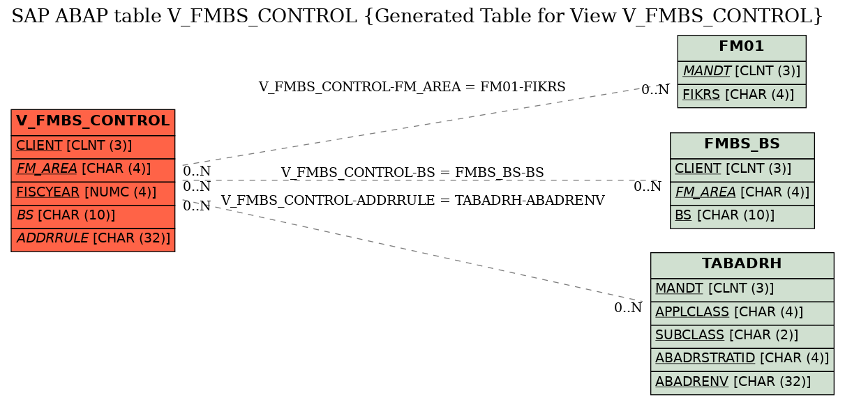 E-R Diagram for table V_FMBS_CONTROL (Generated Table for View V_FMBS_CONTROL)