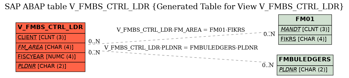 E-R Diagram for table V_FMBS_CTRL_LDR (Generated Table for View V_FMBS_CTRL_LDR)
