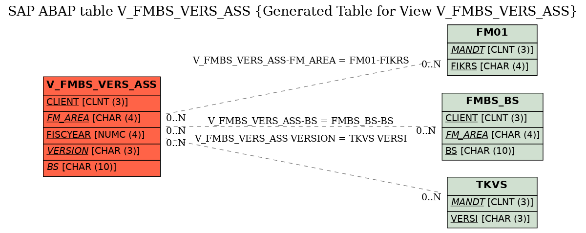 E-R Diagram for table V_FMBS_VERS_ASS (Generated Table for View V_FMBS_VERS_ASS)