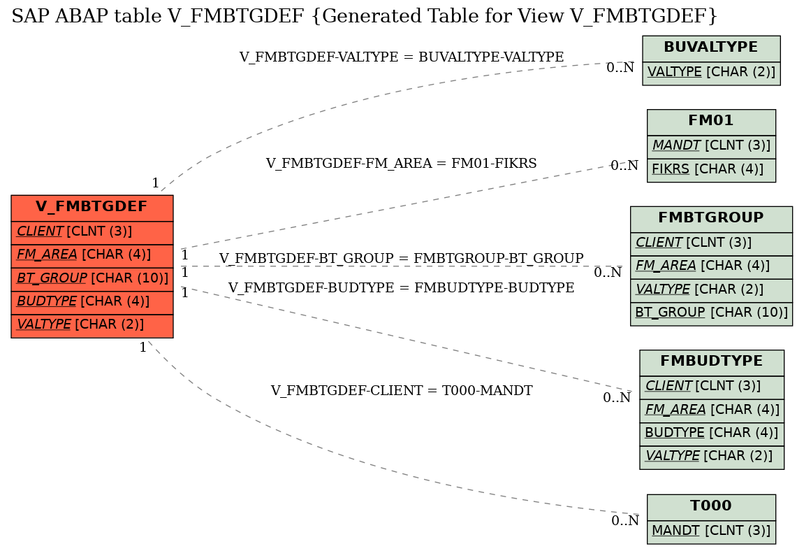 E-R Diagram for table V_FMBTGDEF (Generated Table for View V_FMBTGDEF)