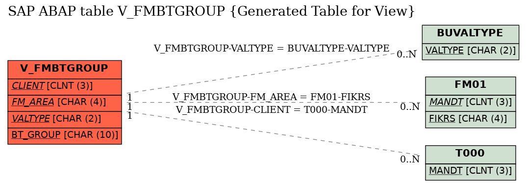 E-R Diagram for table V_FMBTGROUP (Generated Table for View)