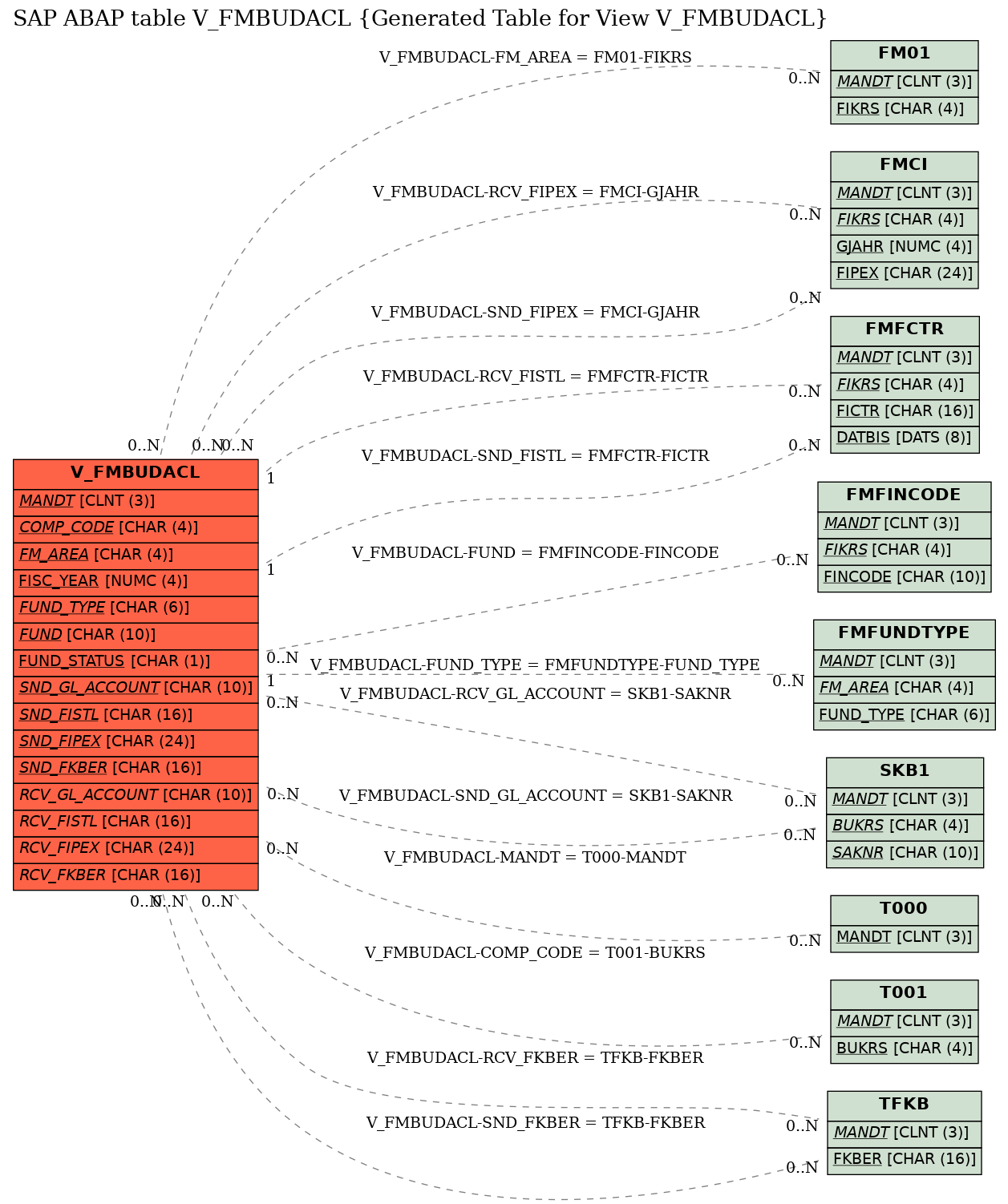 E-R Diagram for table V_FMBUDACL (Generated Table for View V_FMBUDACL)