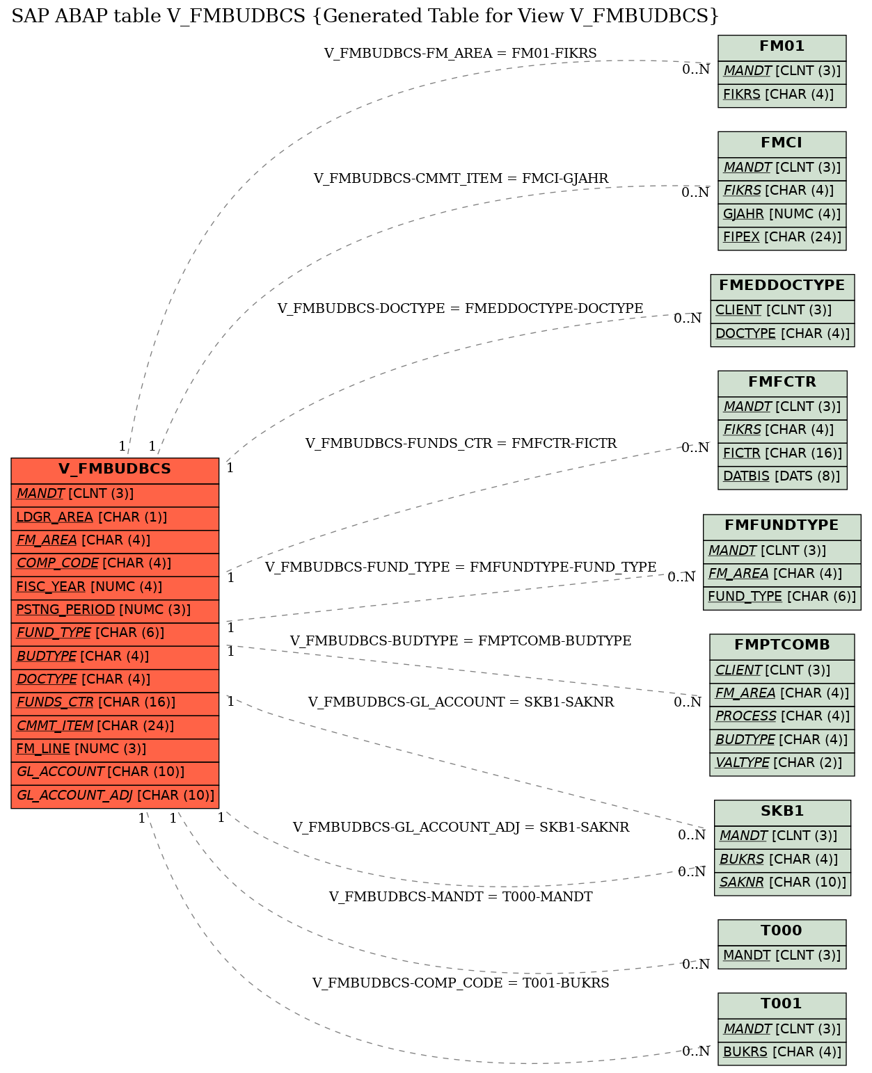 E-R Diagram for table V_FMBUDBCS (Generated Table for View V_FMBUDBCS)