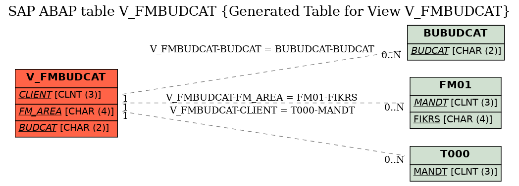E-R Diagram for table V_FMBUDCAT (Generated Table for View V_FMBUDCAT)