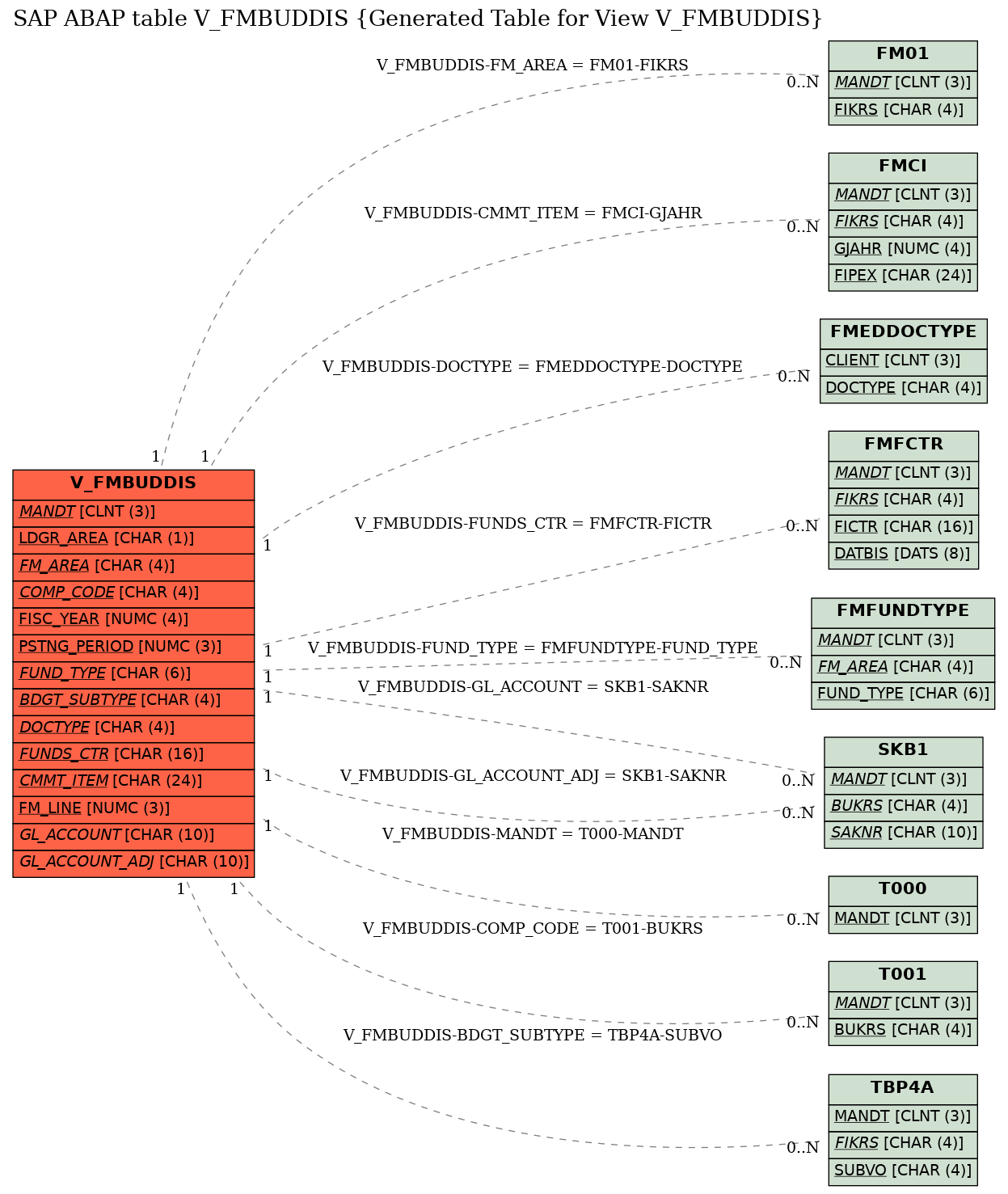 E-R Diagram for table V_FMBUDDIS (Generated Table for View V_FMBUDDIS)