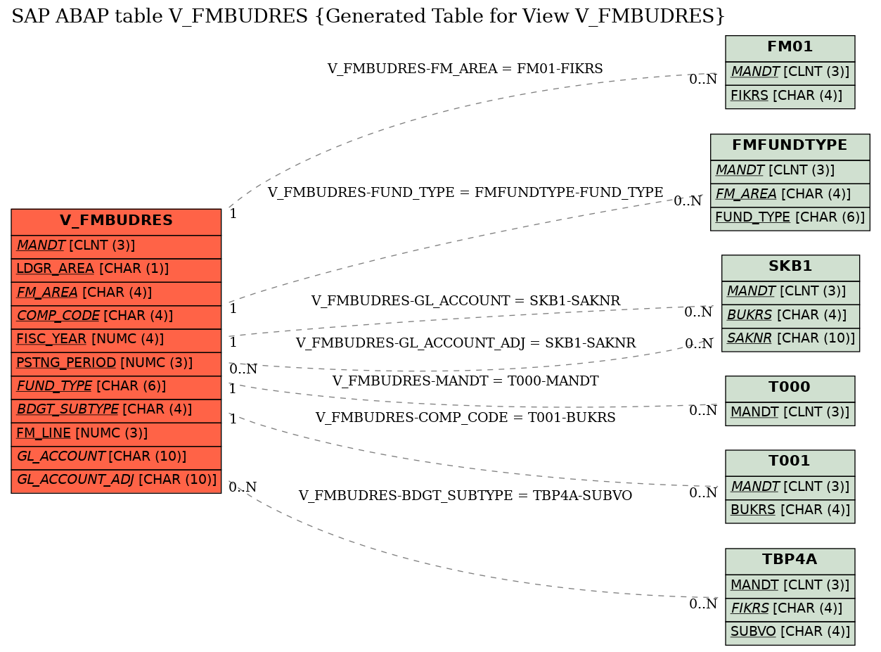 E-R Diagram for table V_FMBUDRES (Generated Table for View V_FMBUDRES)