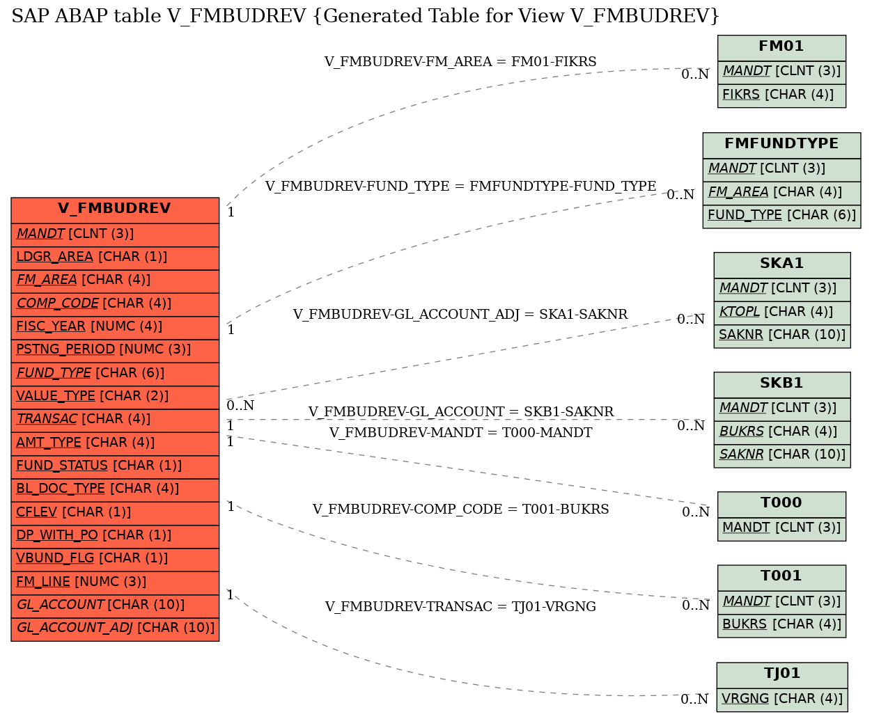 E-R Diagram for table V_FMBUDREV (Generated Table for View V_FMBUDREV)