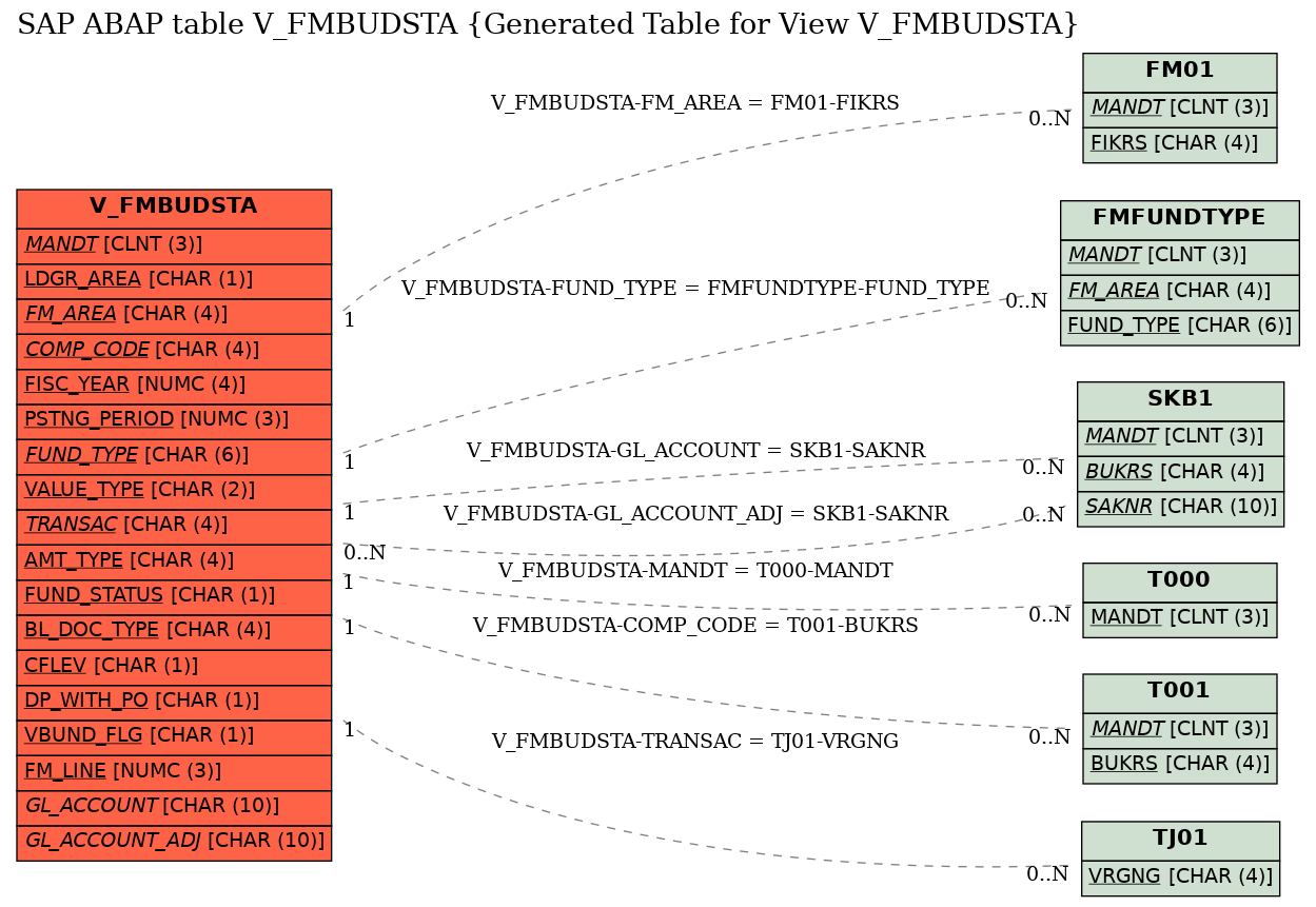 E-R Diagram for table V_FMBUDSTA (Generated Table for View V_FMBUDSTA)