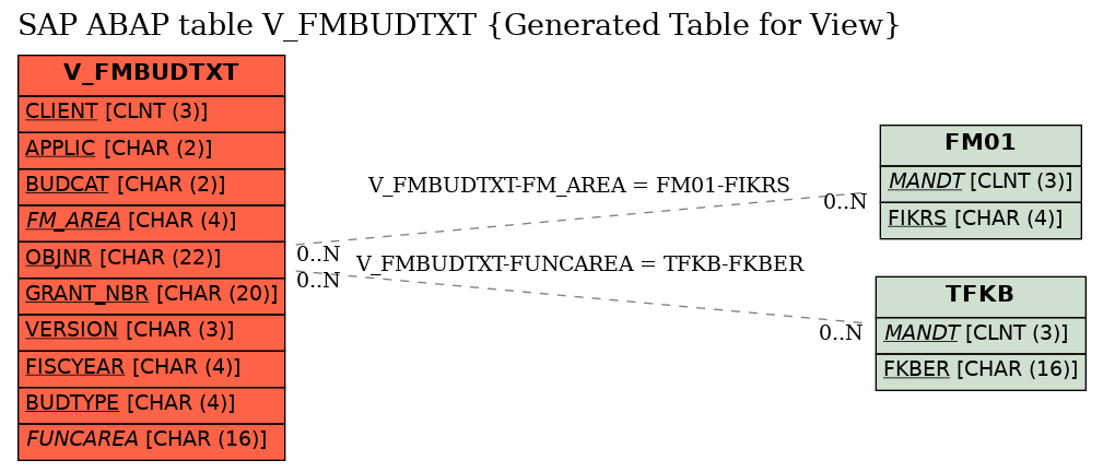 E-R Diagram for table V_FMBUDTXT (Generated Table for View)