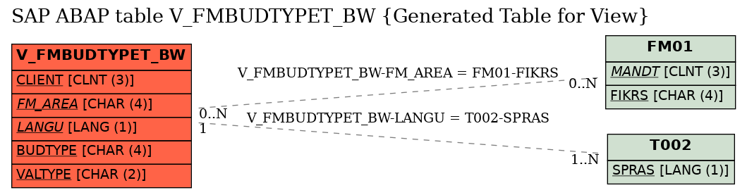 E-R Diagram for table V_FMBUDTYPET_BW (Generated Table for View)