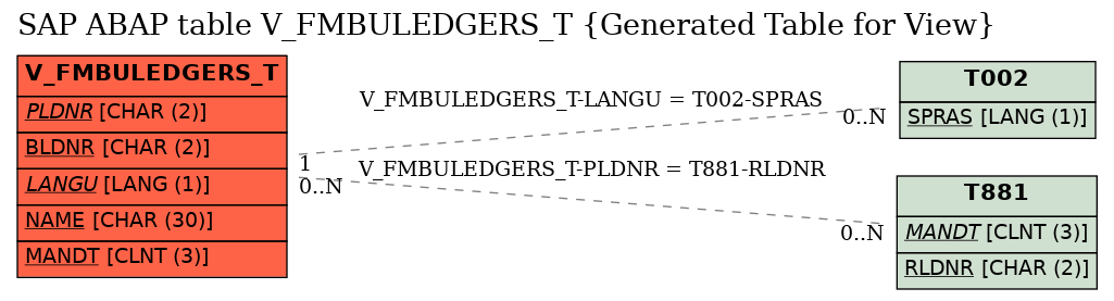 E-R Diagram for table V_FMBULEDGERS_T (Generated Table for View)