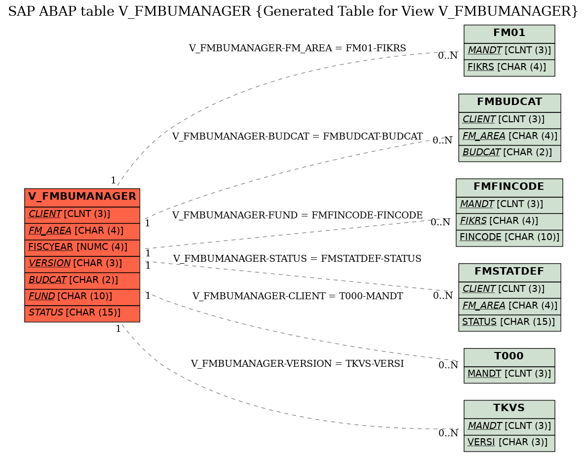 E-R Diagram for table V_FMBUMANAGER (Generated Table for View V_FMBUMANAGER)