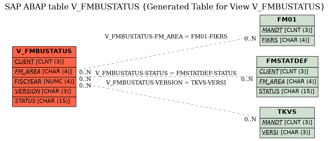 E-R Diagram for table V_FMBUSTATUS (Generated Table for View V_FMBUSTATUS)