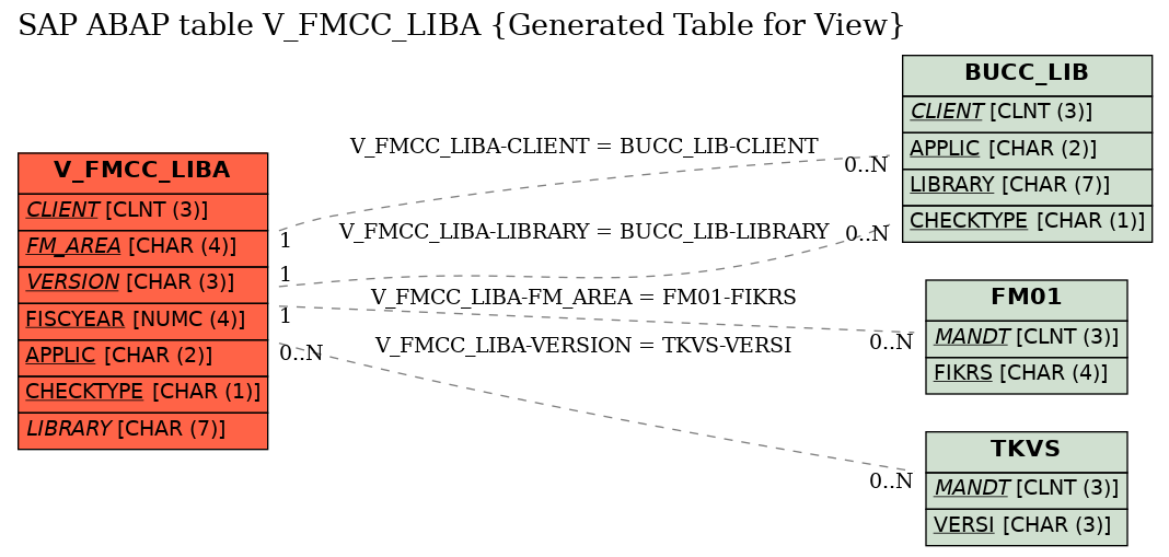 E-R Diagram for table V_FMCC_LIBA (Generated Table for View)