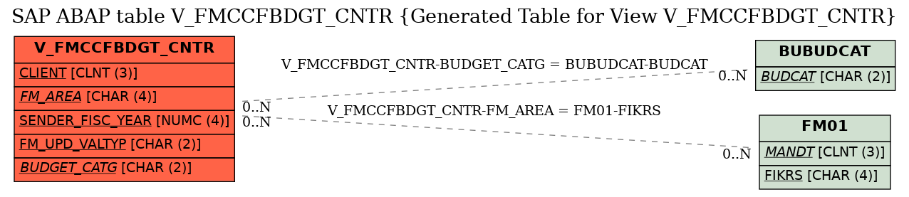 E-R Diagram for table V_FMCCFBDGT_CNTR (Generated Table for View V_FMCCFBDGT_CNTR)