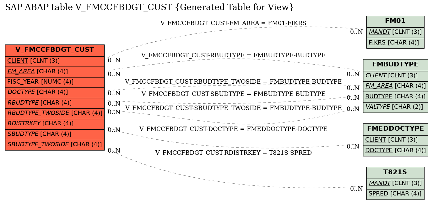 E-R Diagram for table V_FMCCFBDGT_CUST (Generated Table for View)