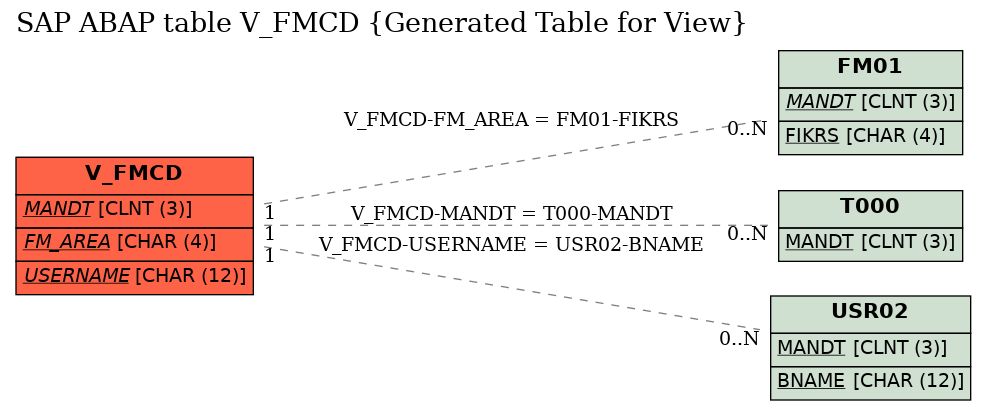 E-R Diagram for table V_FMCD (Generated Table for View)