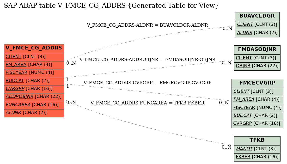 E-R Diagram for table V_FMCE_CG_ADDRS (Generated Table for View)