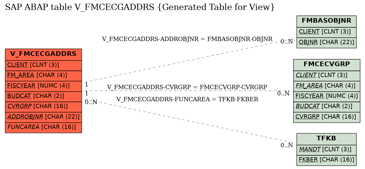 E-R Diagram for table V_FMCECGADDRS (Generated Table for View)