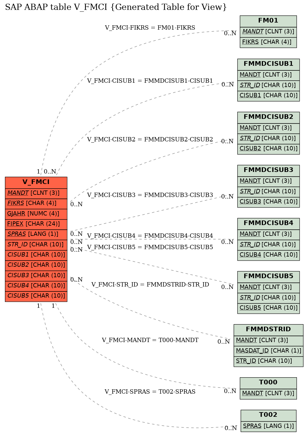 E-R Diagram for table V_FMCI (Generated Table for View)
