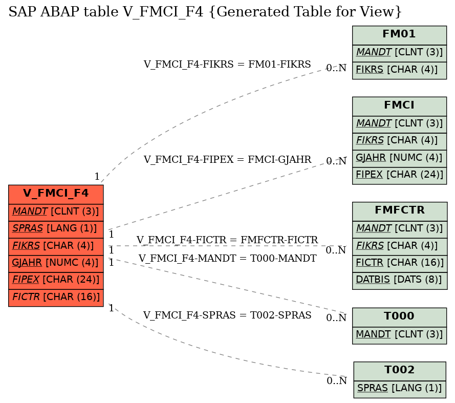 E-R Diagram for table V_FMCI_F4 (Generated Table for View)