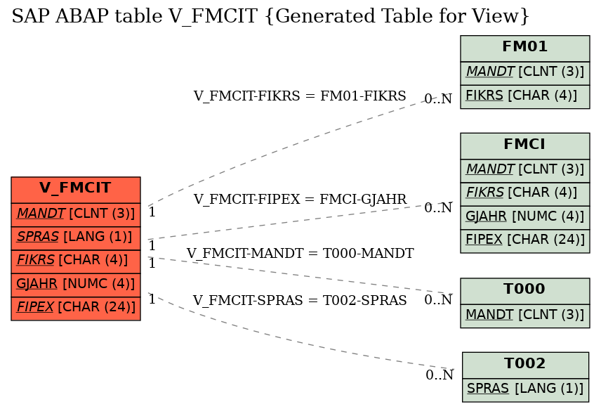 E-R Diagram for table V_FMCIT (Generated Table for View)