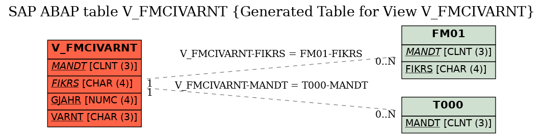 E-R Diagram for table V_FMCIVARNT (Generated Table for View V_FMCIVARNT)