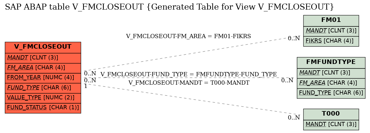E-R Diagram for table V_FMCLOSEOUT (Generated Table for View V_FMCLOSEOUT)