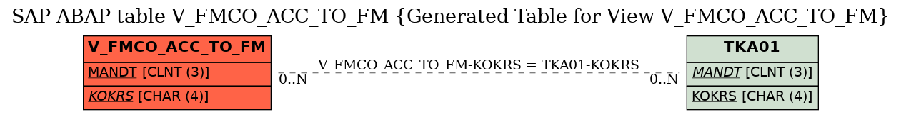 E-R Diagram for table V_FMCO_ACC_TO_FM (Generated Table for View V_FMCO_ACC_TO_FM)