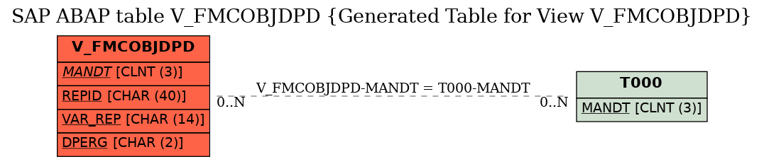 E-R Diagram for table V_FMCOBJDPD (Generated Table for View V_FMCOBJDPD)