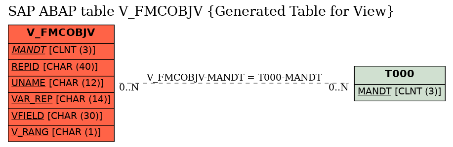 E-R Diagram for table V_FMCOBJV (Generated Table for View)