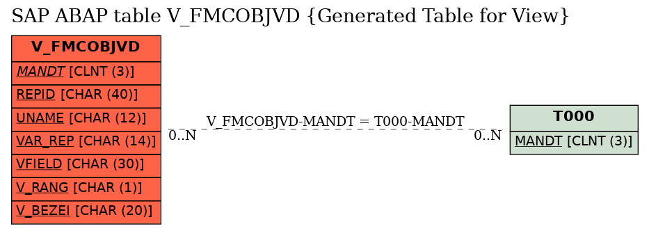 E-R Diagram for table V_FMCOBJVD (Generated Table for View)