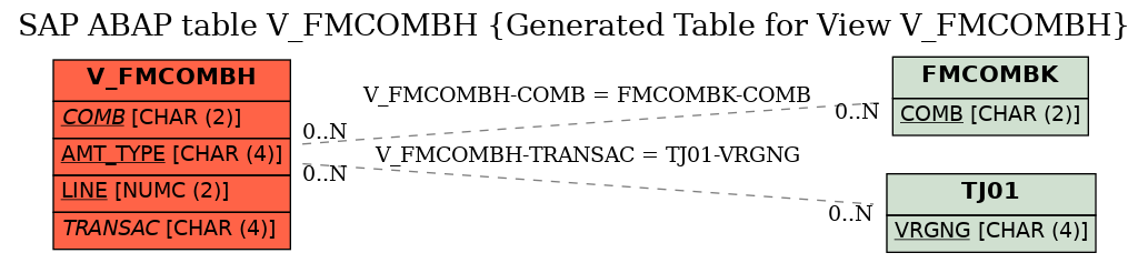 E-R Diagram for table V_FMCOMBH (Generated Table for View V_FMCOMBH)