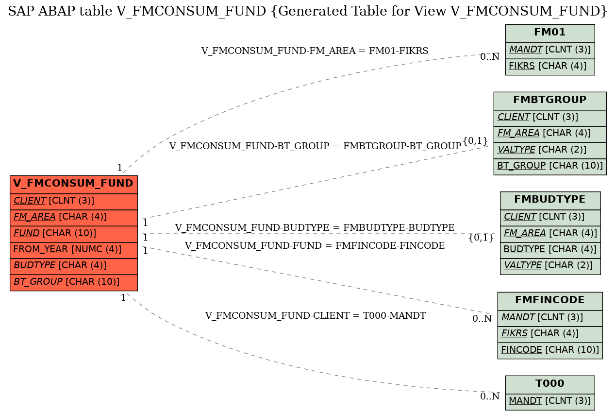 E-R Diagram for table V_FMCONSUM_FUND (Generated Table for View V_FMCONSUM_FUND)