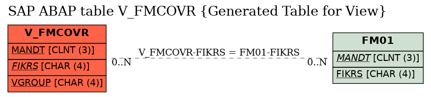 E-R Diagram for table V_FMCOVR (Generated Table for View)
