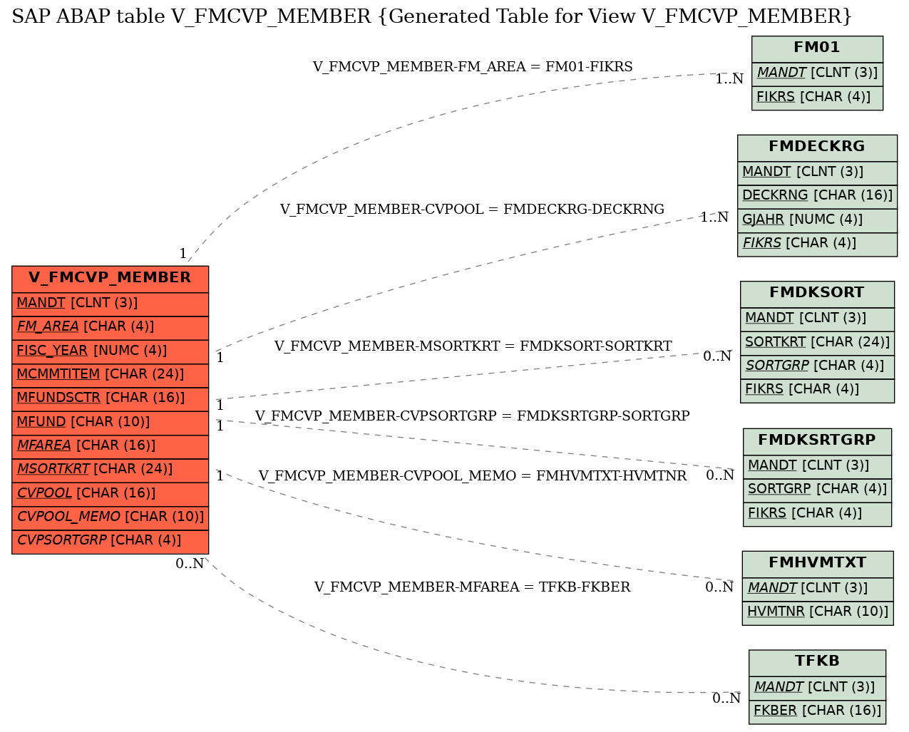 E-R Diagram for table V_FMCVP_MEMBER (Generated Table for View V_FMCVP_MEMBER)