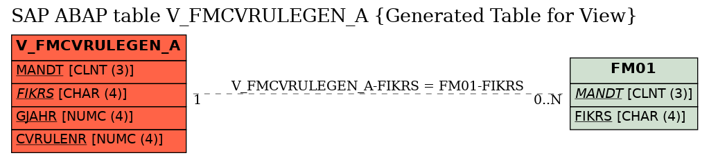 E-R Diagram for table V_FMCVRULEGEN_A (Generated Table for View)