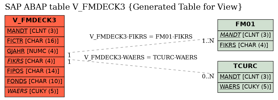 E-R Diagram for table V_FMDECK3 (Generated Table for View)