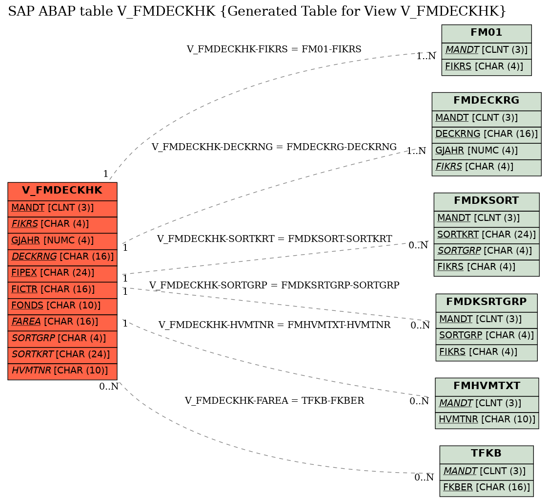 E-R Diagram for table V_FMDECKHK (Generated Table for View V_FMDECKHK)
