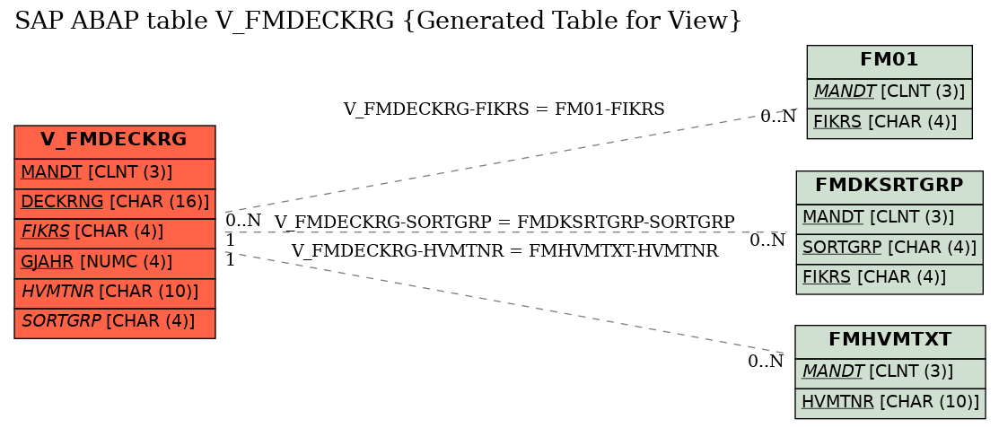 E-R Diagram for table V_FMDECKRG (Generated Table for View)
