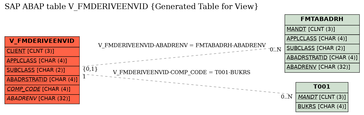 E-R Diagram for table V_FMDERIVEENVID (Generated Table for View)