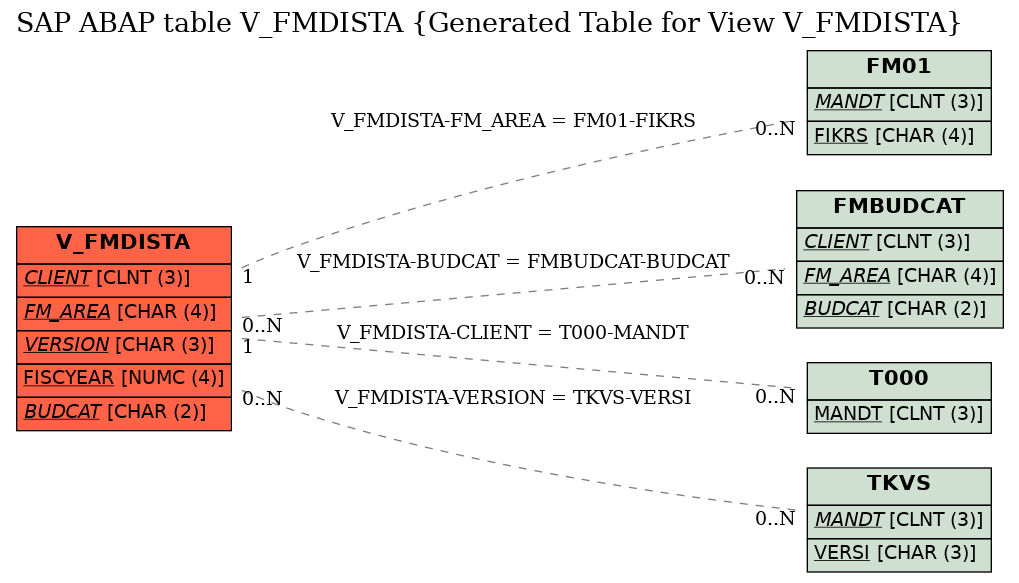 E-R Diagram for table V_FMDISTA (Generated Table for View V_FMDISTA)