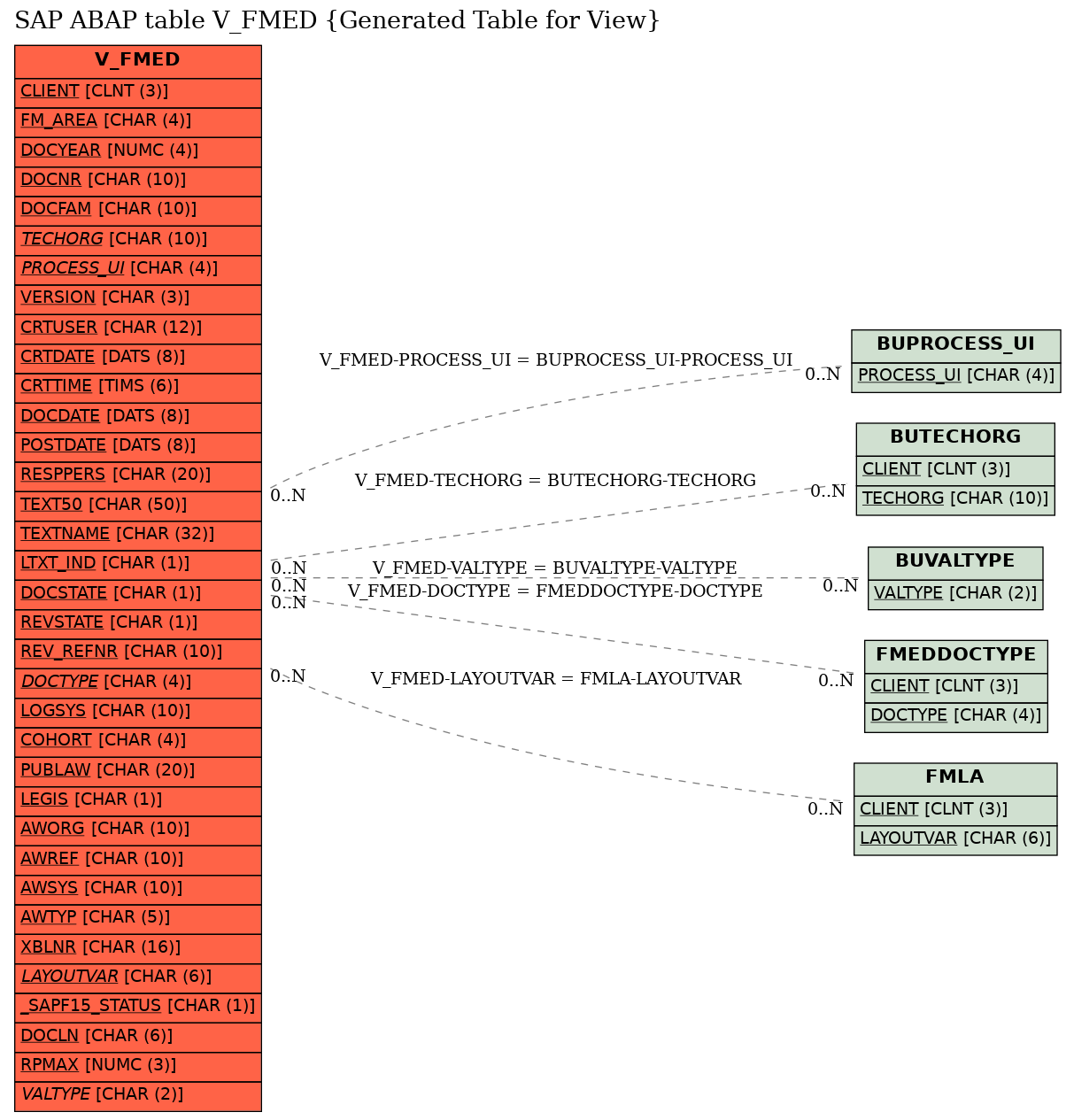 E-R Diagram for table V_FMED (Generated Table for View)