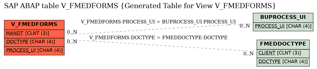 E-R Diagram for table V_FMEDFORMS (Generated Table for View V_FMEDFORMS)