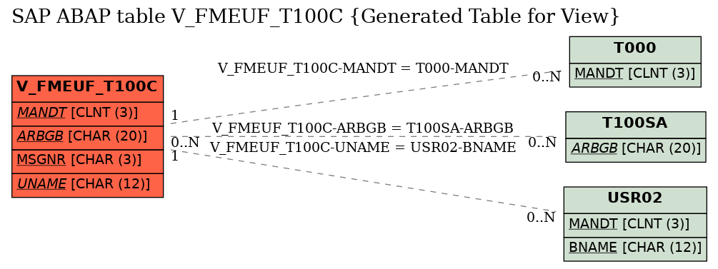 E-R Diagram for table V_FMEUF_T100C (Generated Table for View)